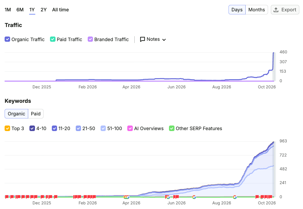 Semrush one-year chart for keithbrown.com showing organic keywords climbing from near zero to about 963 and estimated organic traffic rising sharply in October 2026