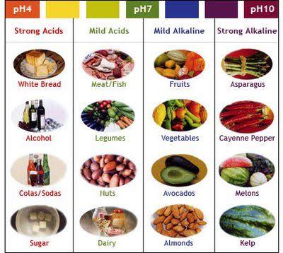 Acid and alkaline food chart from pH 4 to pH 10: white bread, alcohol, soda and sugar as strong acids; meat, legumes, nuts and dairy as mild acids; fruits, vegetables, avocados and almonds as mild alkaline; asparagus, cayenne, melons and kelp as strong alkaline