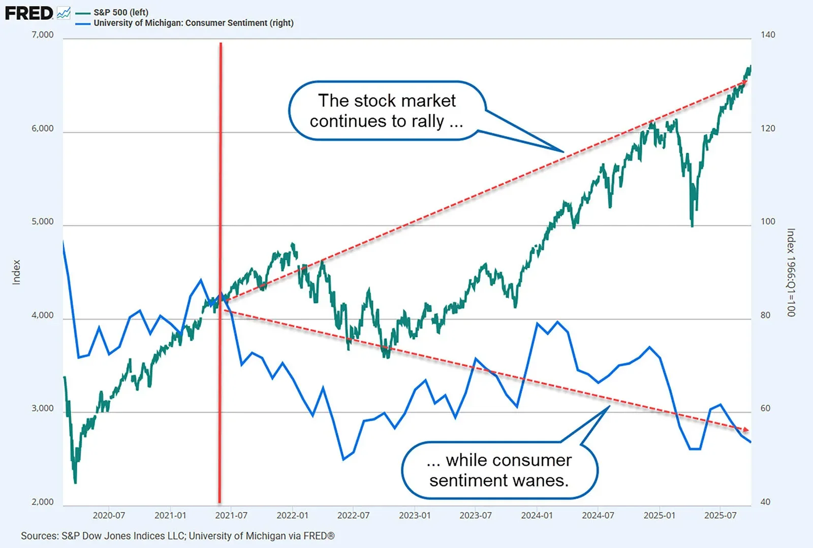 Chart of the S&P 500 rising from 2020 through 2025 while University of Michigan consumer sentiment trends down, with arrows showing the two lines moving apart
