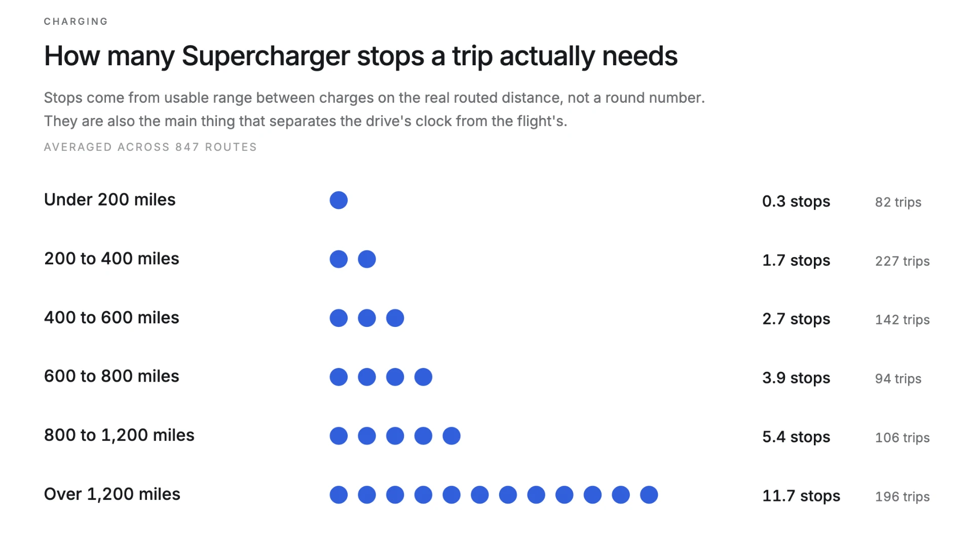 Chart from Fly or Tesla: average Supercharger stops by trip length, from 0.3 stops under 200 miles to 11.7 stops over 1,200 miles, across 847 routes