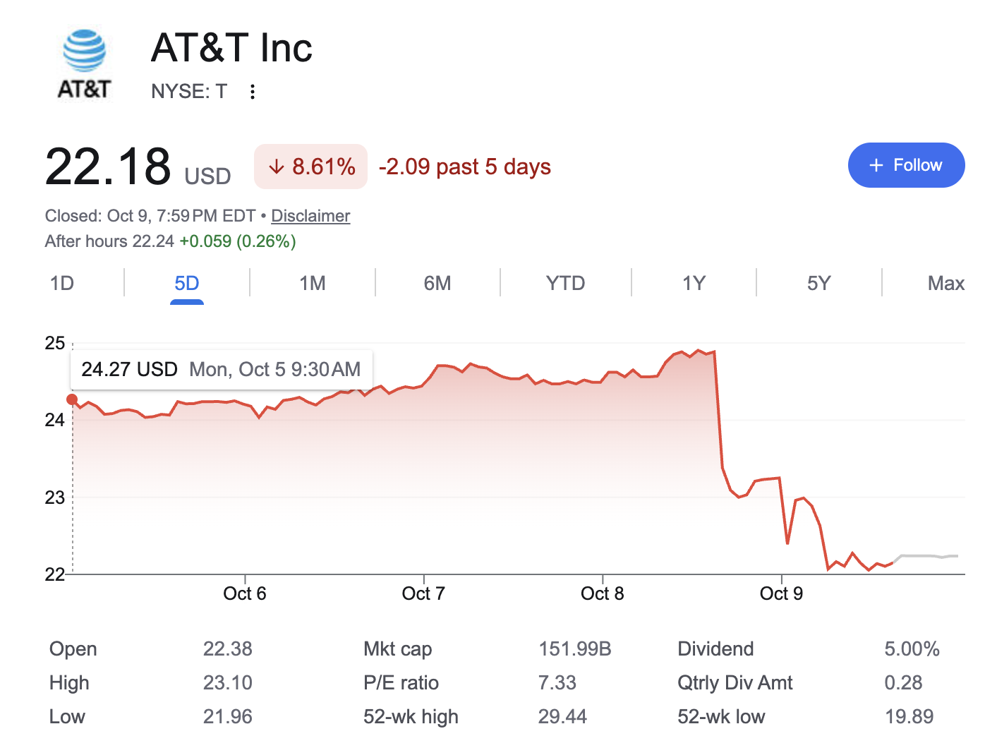 AT&T stock chart showing a sharp drop on October 9, 2026 to $22.18, with a 5% dividend yield