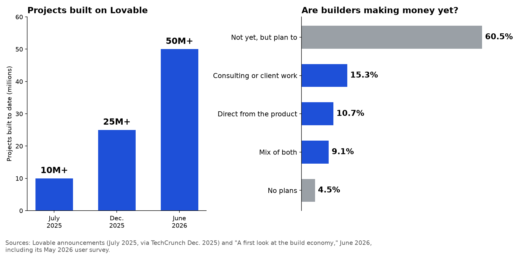 Bar chart of projects built on Lovable: more than 10 million in July 2025, 25 million in December 2025 and 50 million in June 2026