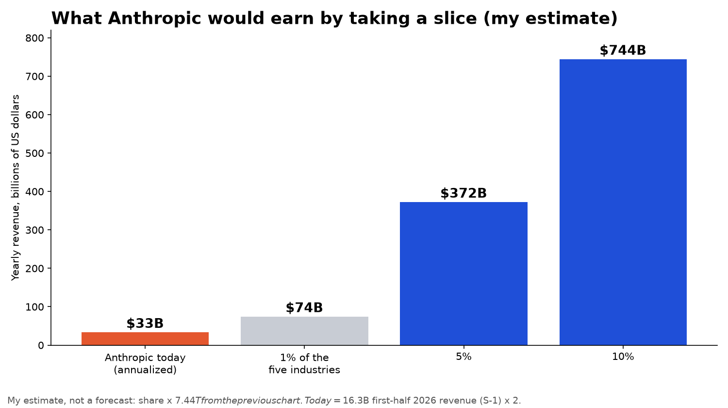 Bar chart of a scenario: Anthropic today at about $33 billion a year, versus $74 billion at 1%, $372 billion at 5% and $744 billion at 10% of the five industries