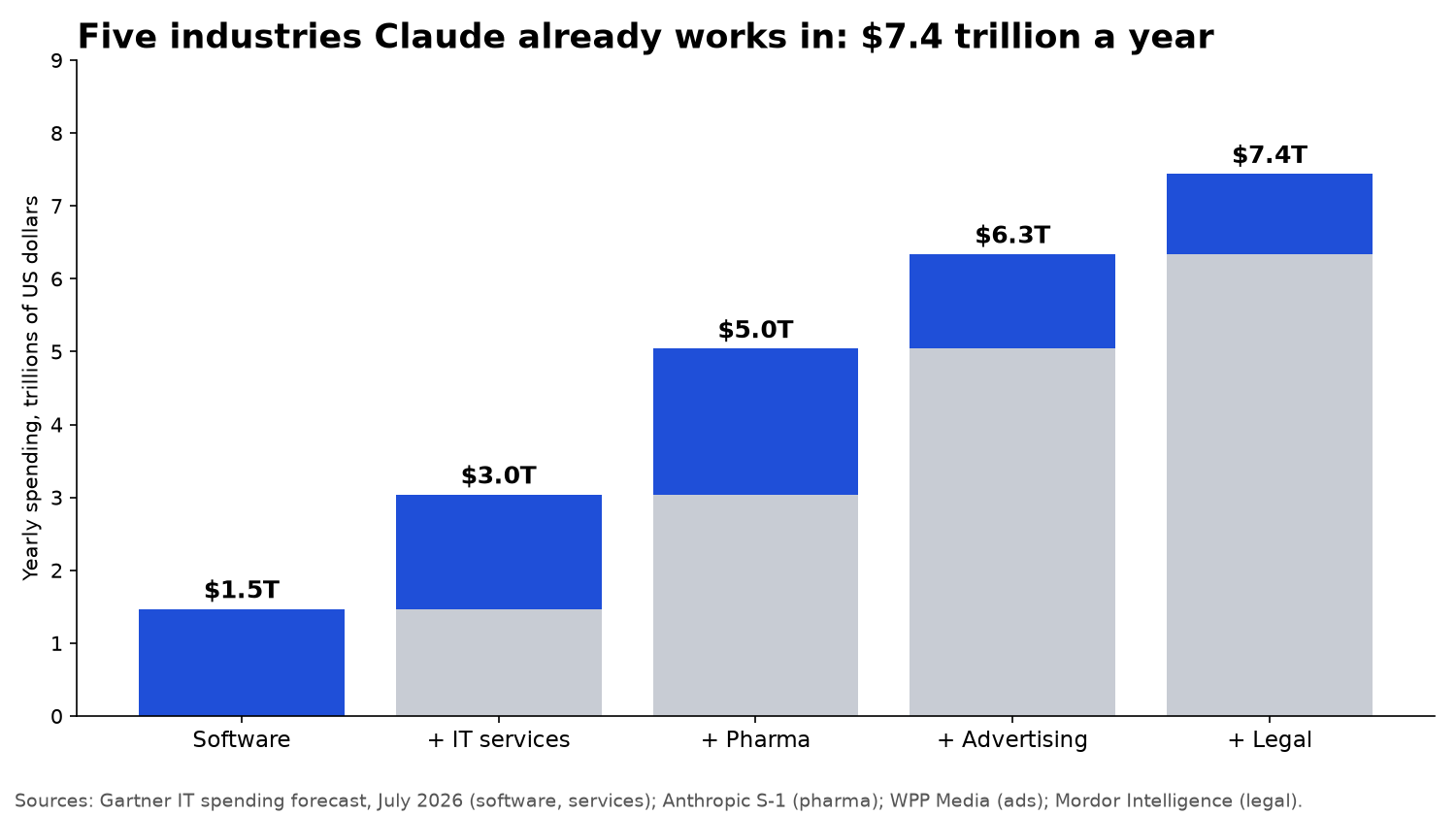 Stepped bar chart adding software $1.47 trillion, IT services $1.57 trillion, pharma $2 trillion, advertising $1.3 trillion and legal $1.1 trillion to reach $7.4 trillion