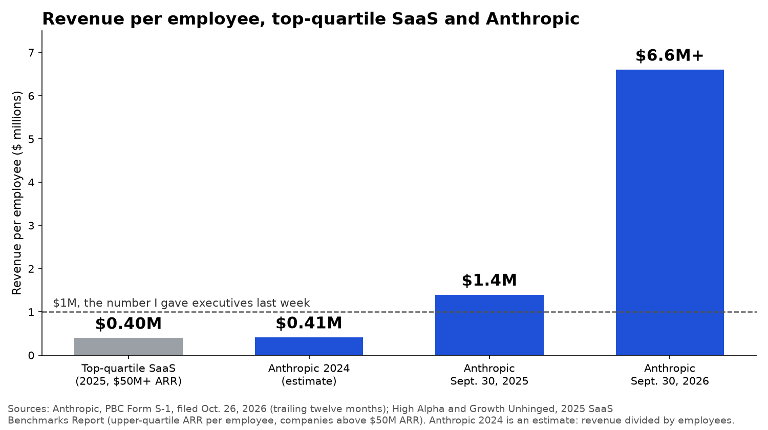 Bar chart of revenue per employee: top-quartile SaaS companies about $0.40 million in 2025, Anthropic about $0.41 million in 2024, $1.4 million as of Sept. 30, 2025 and over $6.6 million as of Sept. 30, 2026, with a dashed line at $1 million