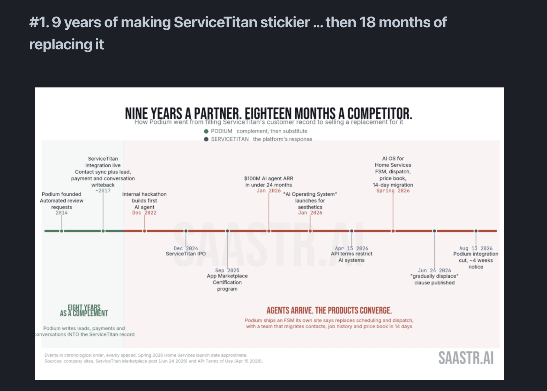 SaaStr timeline titled Nine years a partner, eighteen months a competitor, showing Podium moving from a ServiceTitan integration in 2017 to AI agents, a home services operating system and an integration cut in August 2026