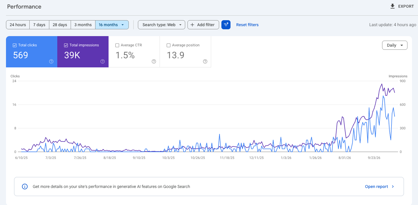 Google Search Console showing 16 months of clicks and impressions, flat through early 2026 and climbing sharply from late August 2026