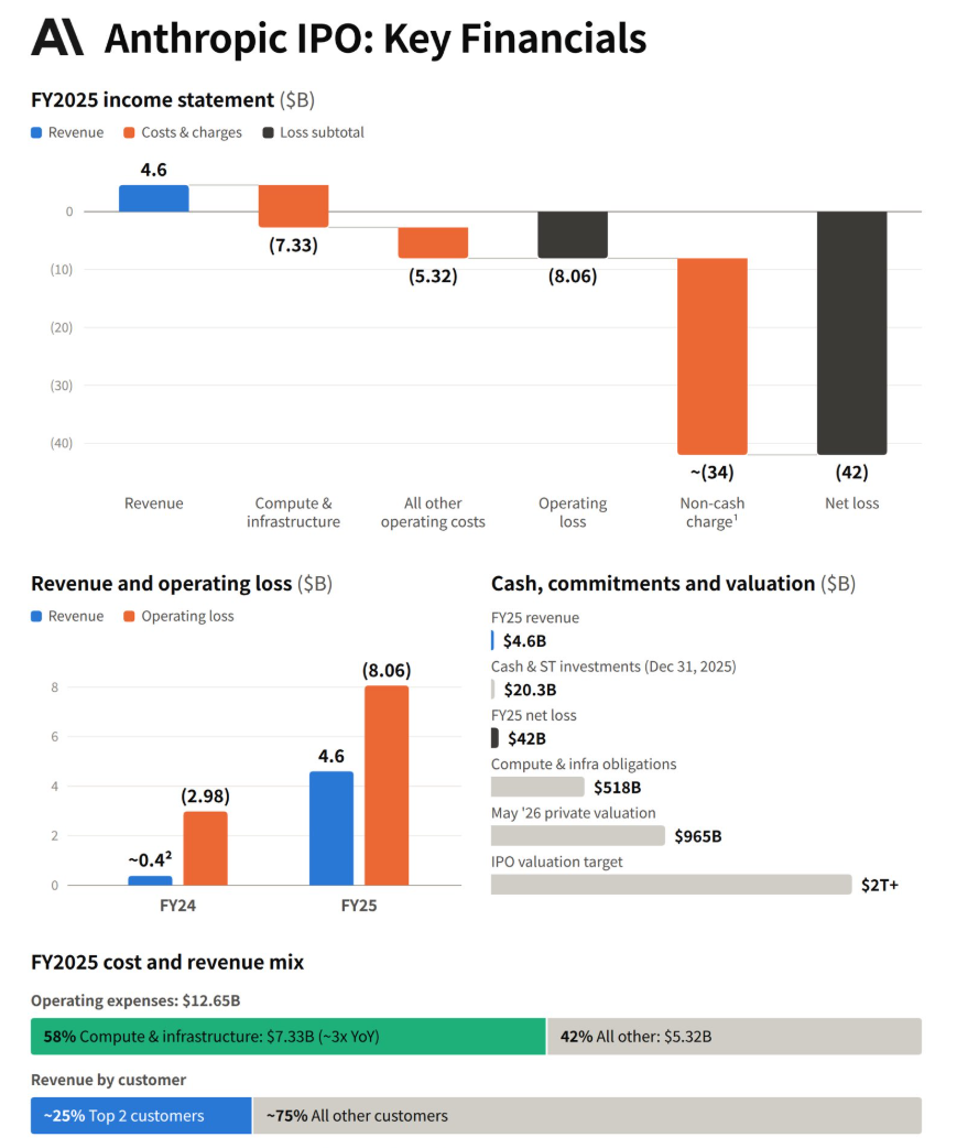 Chart titled Anthropic IPO Key Financials showing FY2025 revenue of $4.6B, compute costs of $7.33B, operating loss of $8.06B, net loss of $42B, $518B of compute obligations, a $965B private valuation and a $2T+ IPO valuation target