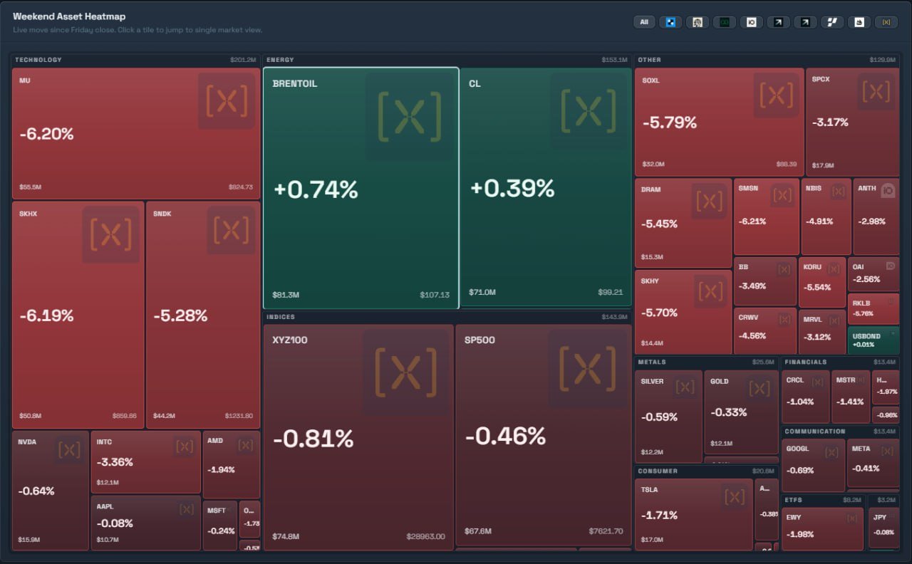 Weekend asset heatmap showing memory, chip and AI stocks down 3% to 6% while oil rose