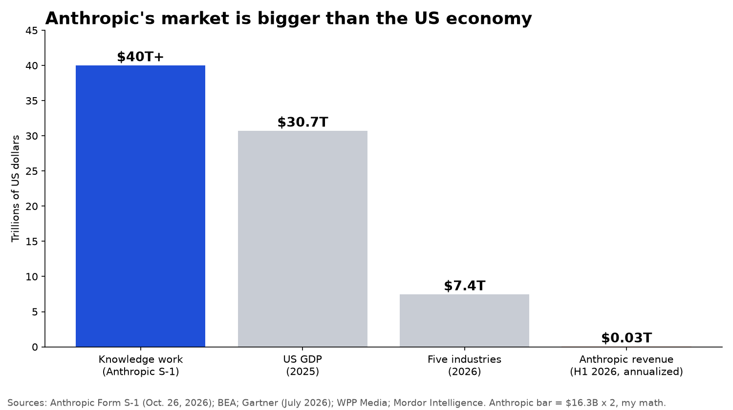 Bar chart comparing $40 trillion of global knowledge work, $30.7 trillion US GDP, $7.4 trillion across five industries and Anthropic's roughly $33 billion annualized revenue