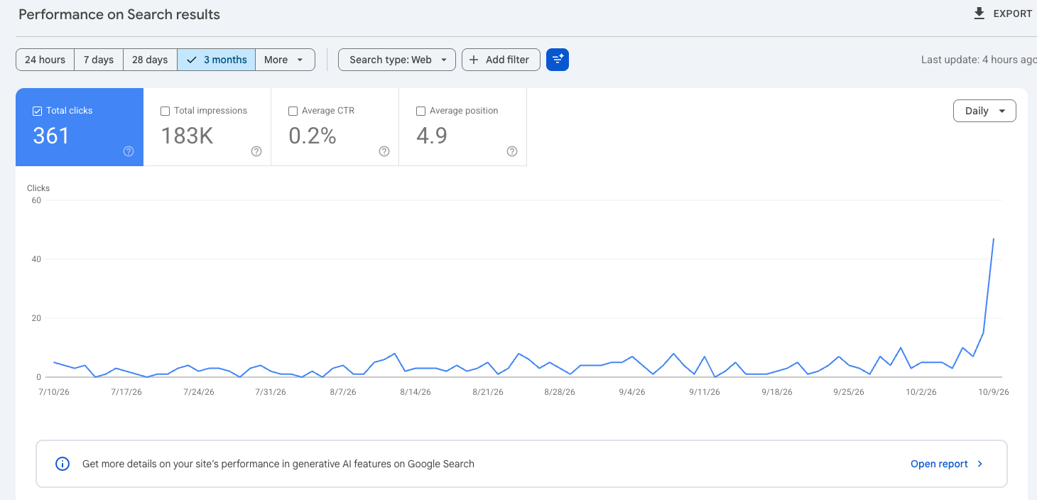 Google Search Console showing 361 clicks, 183,000 impressions and an average position of 4.9 over three months