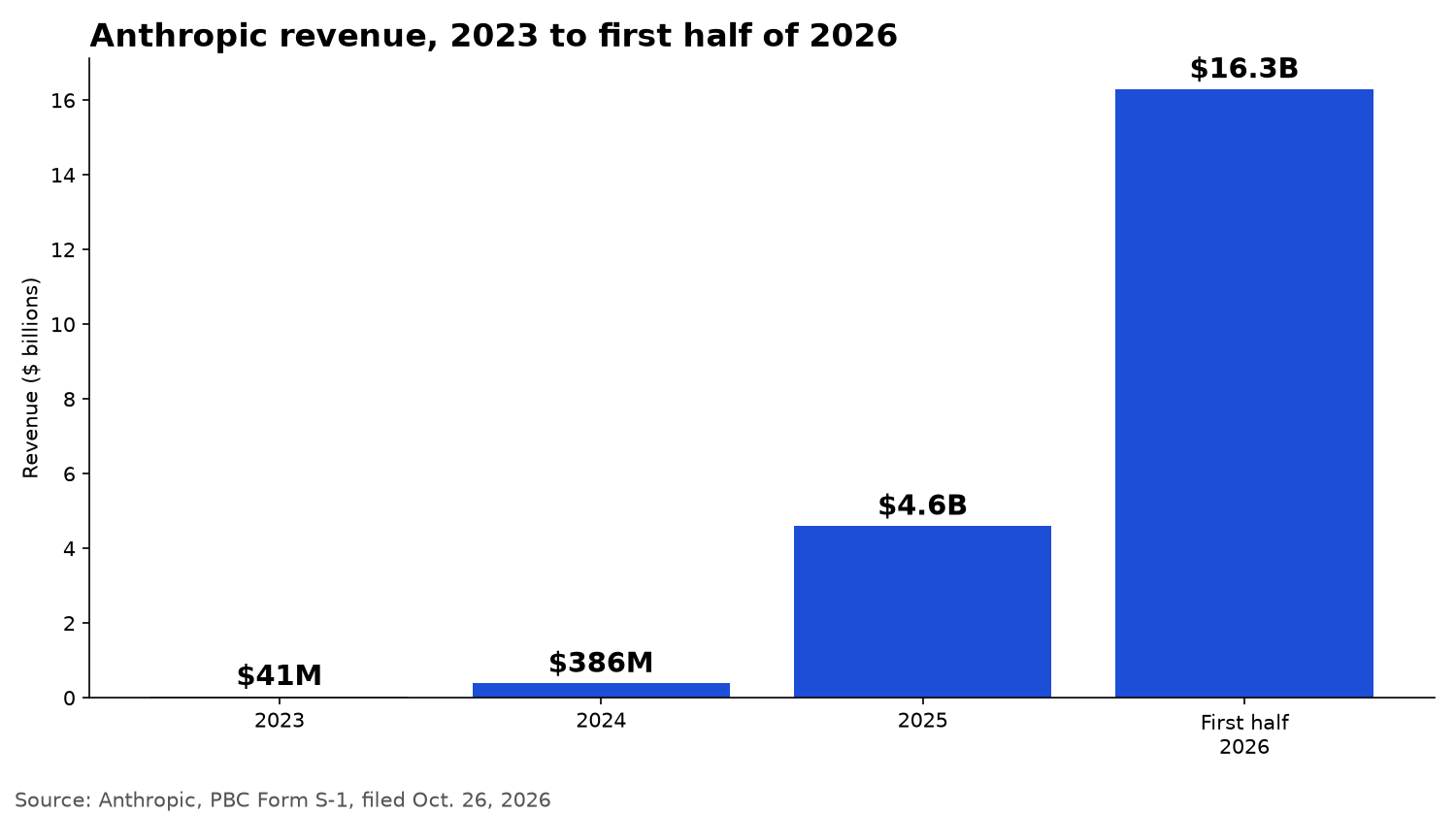 Bar chart of Anthropic revenue: $41 million in 2023, $386 million in 2024, $4.6 billion in 2025 and $16.3 billion in the first half of 2026