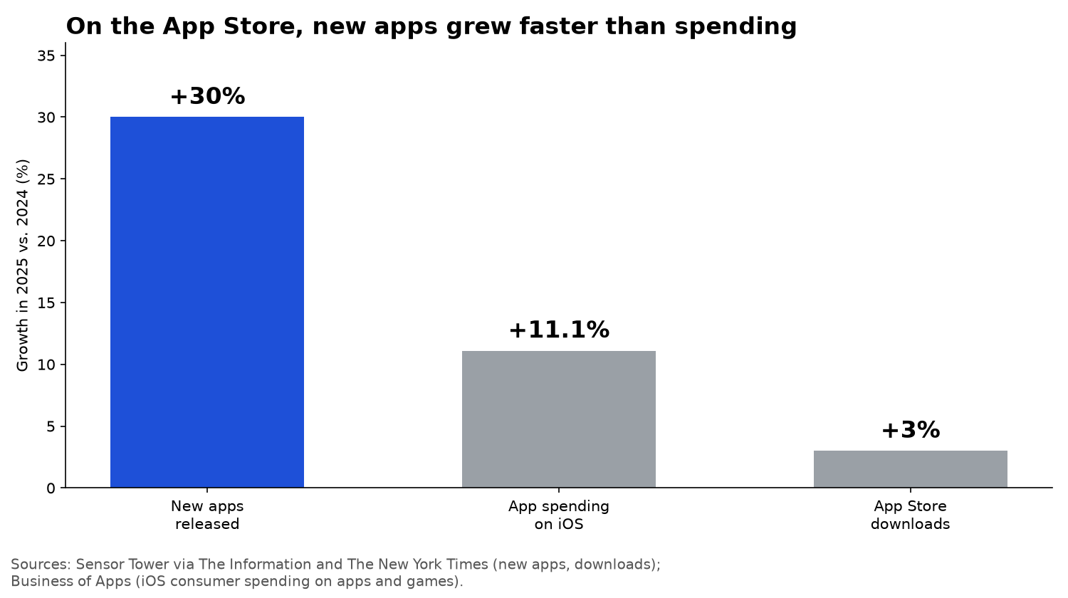 Bar chart of 2025 growth on the Apple App Store: new apps released up 30%, iOS consumer spending up 11.1%, App Store downloads up 3%