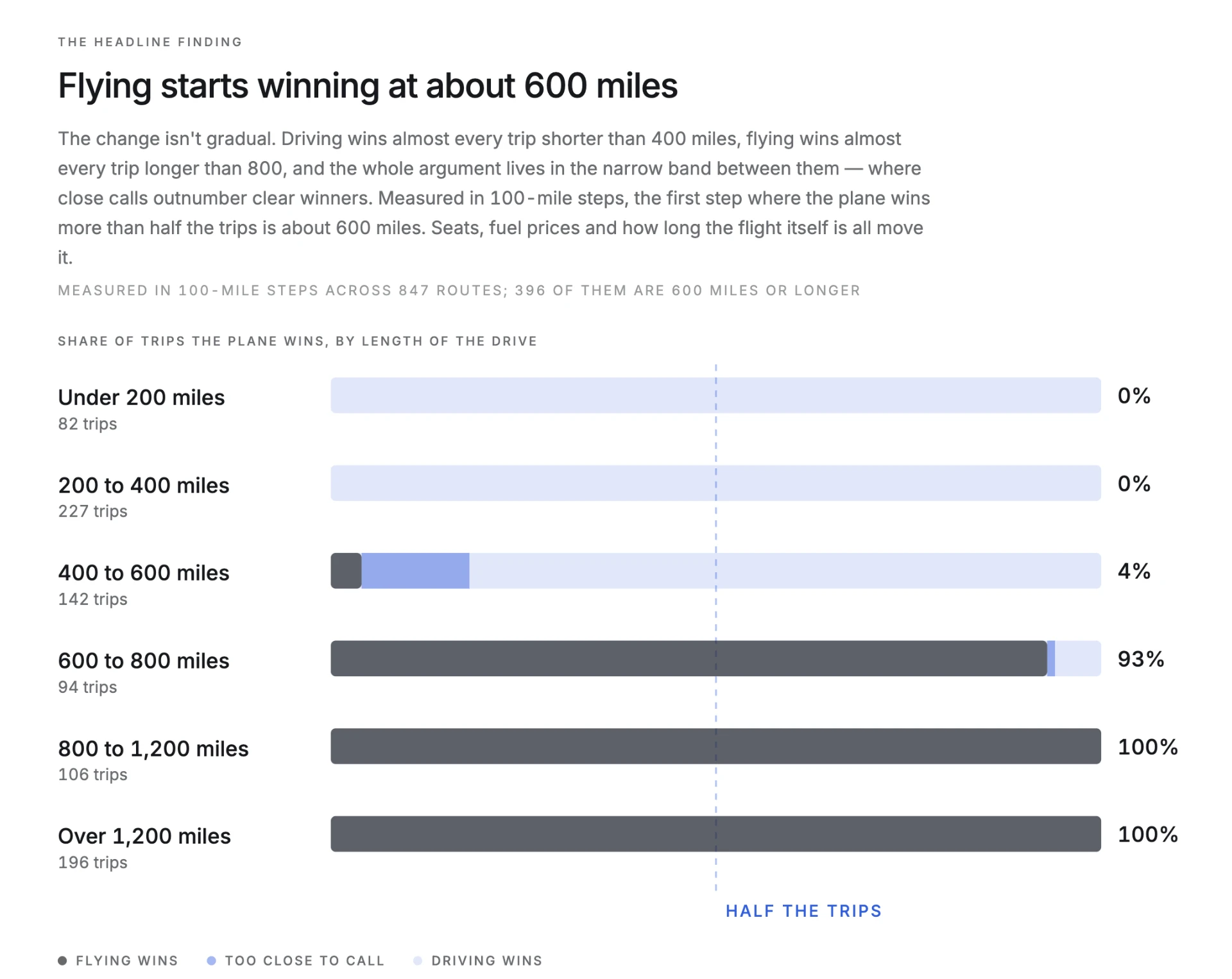 Chart from Fly or Tesla: share of trips the plane wins by drive length, 0% under 400 miles, 4% at 400 to 600, 93% at 600 to 800, 100% above 800