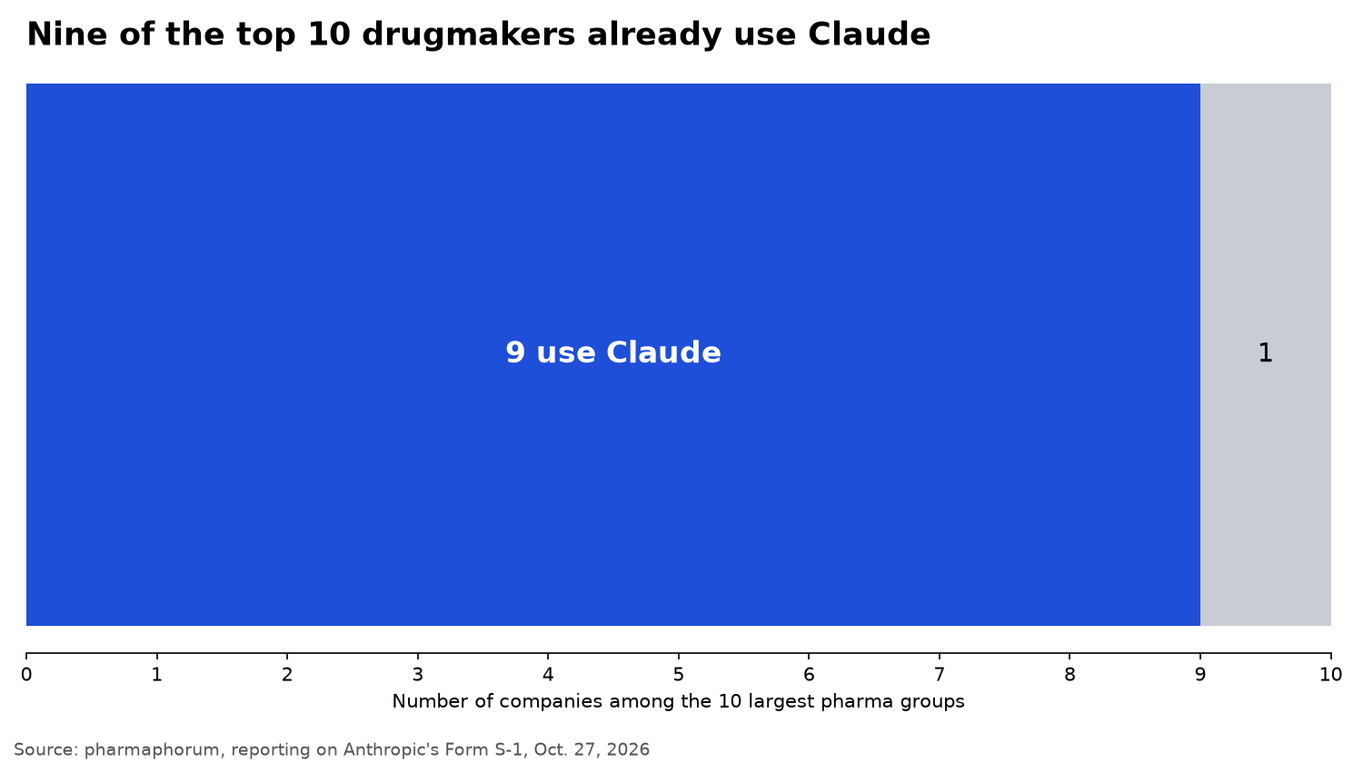 Bar chart showing nine of the ten largest pharmaceutical companies use Claude