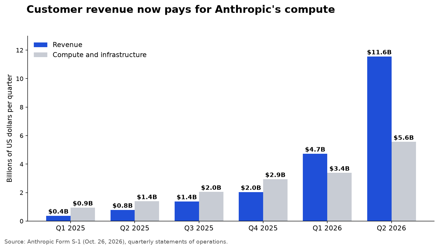 Grouped bar chart of Anthropic's quarterly revenue and compute costs from Q1 2025 to Q2 2026, with revenue passing compute in Q1 2026 and reaching $11.6 billion against $5.6 billion of compute in Q2 2026