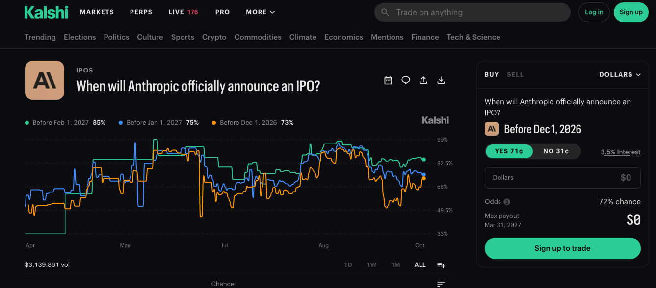 Kalshi prediction market chart for When will Anthropic officially announce an IPO, showing 73% for before Dec 1 2026, 75% for before Jan 1 2027 and 85% for before Feb 1 2027