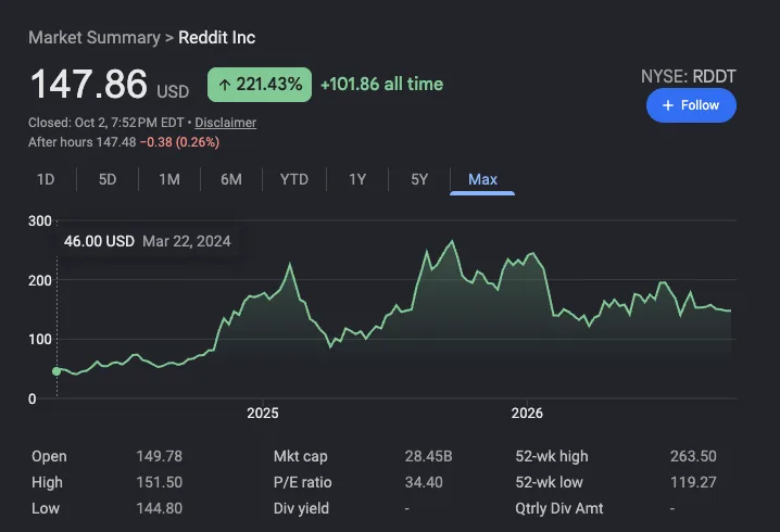 Reddit (NYSE: RDDT) stock chart from its March 2024 IPO to October 2026, closing at $147.86 on October 2, 2026, up 221% all time