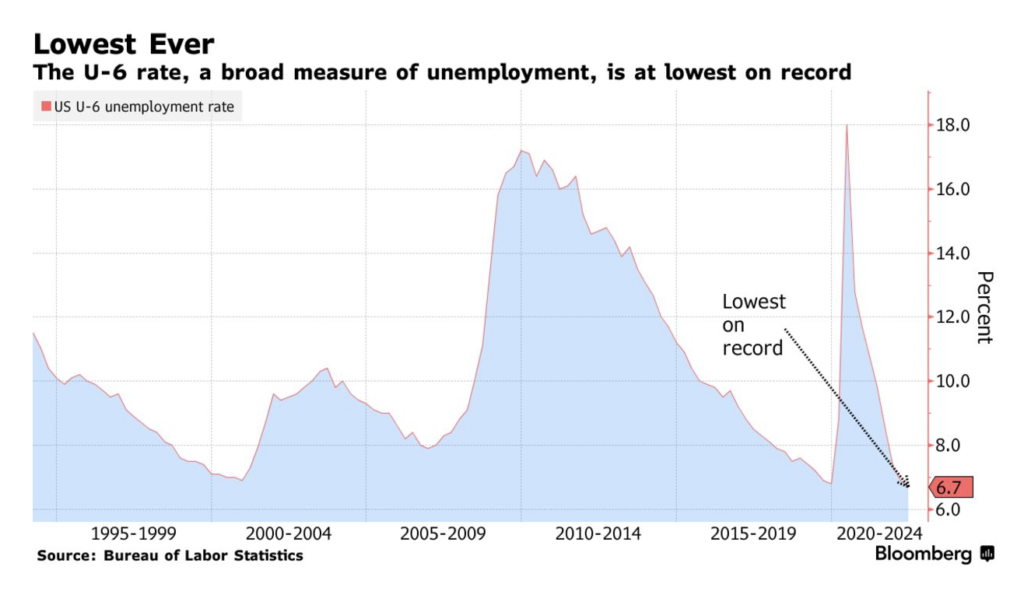 unemployment at record lows