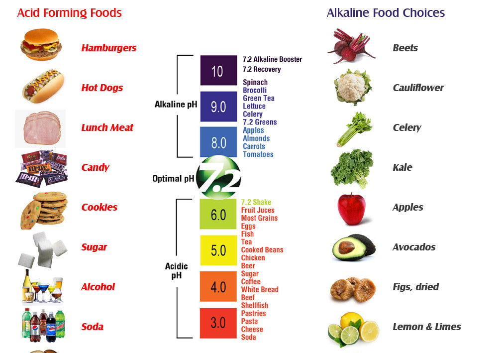 Alkaline Foods Vs Acidic Foods