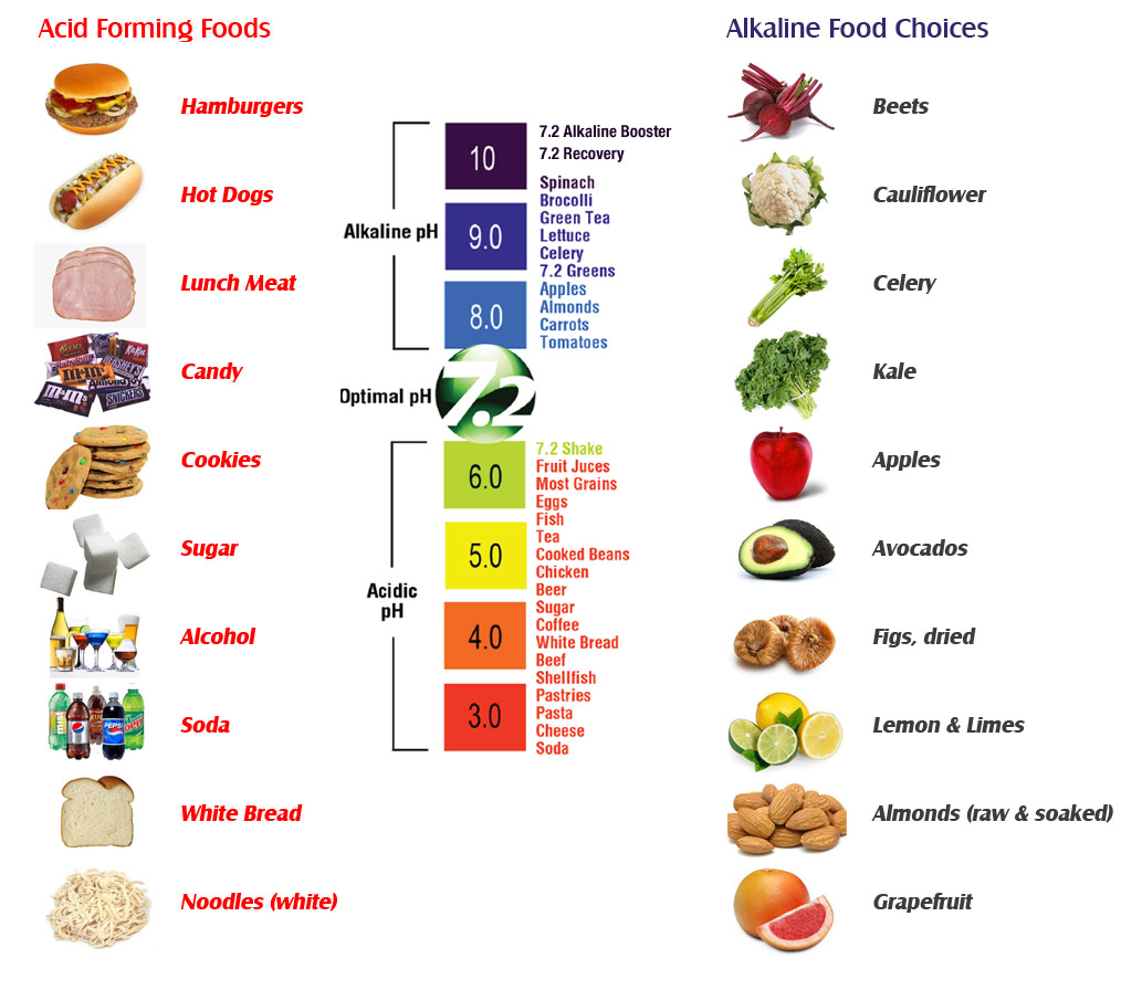 Acid Levels In Food Chart