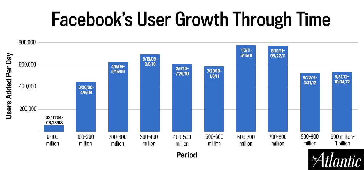 Growth of Facebook Users Over Time