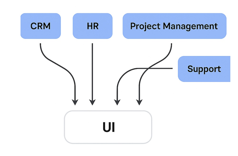Saas tools all pointing to a central UI layer